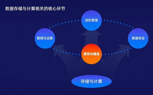 數(shù)據(jù)科學(xué)入門系列課程（二） 數(shù)據(jù)存儲與計算——流程、選型與架構(gòu)演進(jìn)