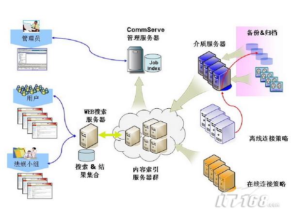 數(shù)據(jù)查找很頭疼，管理軟件派用場——處理效率和存儲服務(wù)的深度解析
